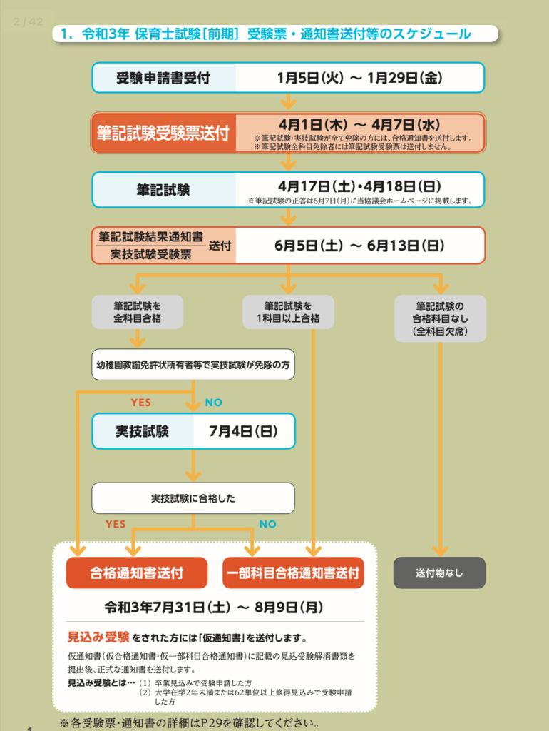 保育士試験 全国 筆記試験 実技試験の日程 21年 解答速報は 保育士の受験 転職 ほいくし